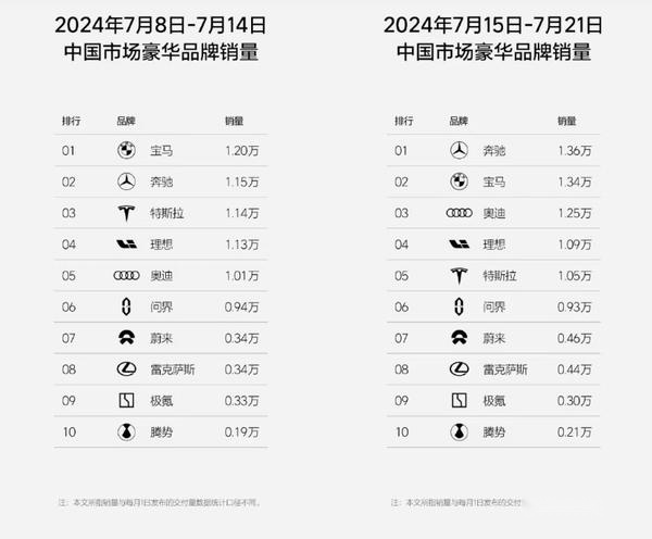 涨价之后销量不降反增，宝马这步棋走对了吗？