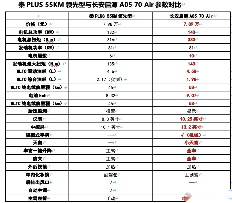 电比油低绝代双雄，长安启源A05和比亚迪秦PLUS怎么选