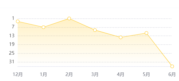 6月销量出炉 曾经“火极一时”的微型车 如今为何不受待见了？