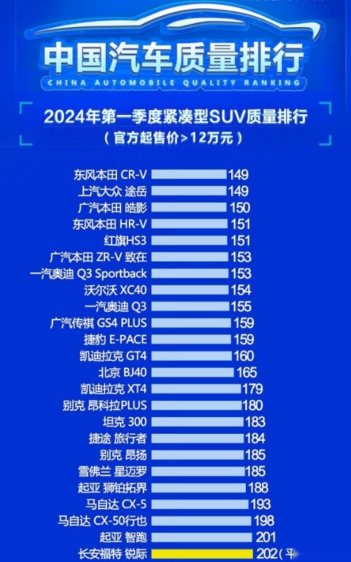哪些车信得过?第一季紧凑型SUV质量榜，CR-Ⅴ夺冠