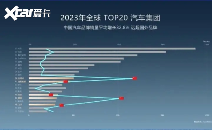 中国品牌竞争力越来越强，上半年销量TOP 5，4个是中国品牌