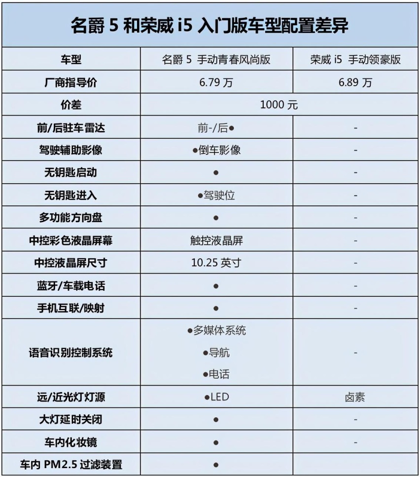 外观更运动、性价比更高，买全新名爵5还是荣威i5？