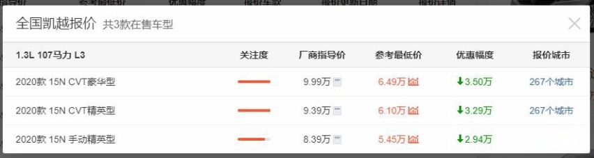 曾13年卖268万辆的合资家轿,今跌至5.45w甩卖,不比桑塔纳更香?