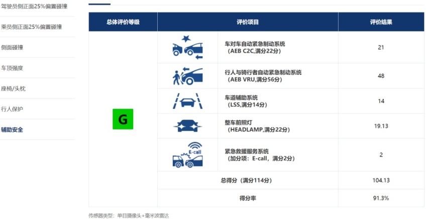 比亚迪海豹/岚图追光/哪吒S表现如何？中保研最新碰撞成绩出炉