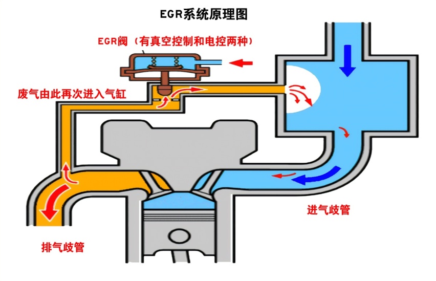 汽车知识科普（8）：吸废气来省油，发动机EGR是什么东西？