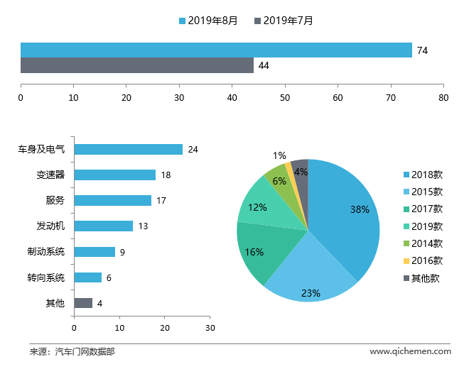 8月车型投诉排行：共振机油增多引爆舆论