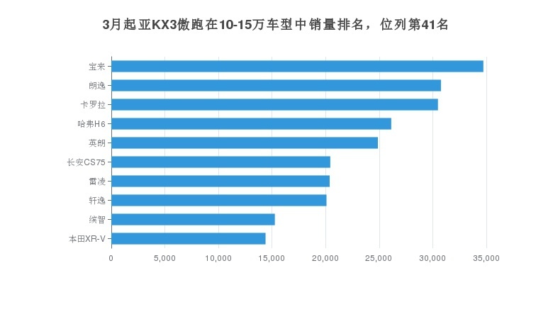 起亚KX3傲跑月销量2229辆，韩系产品中排名第6