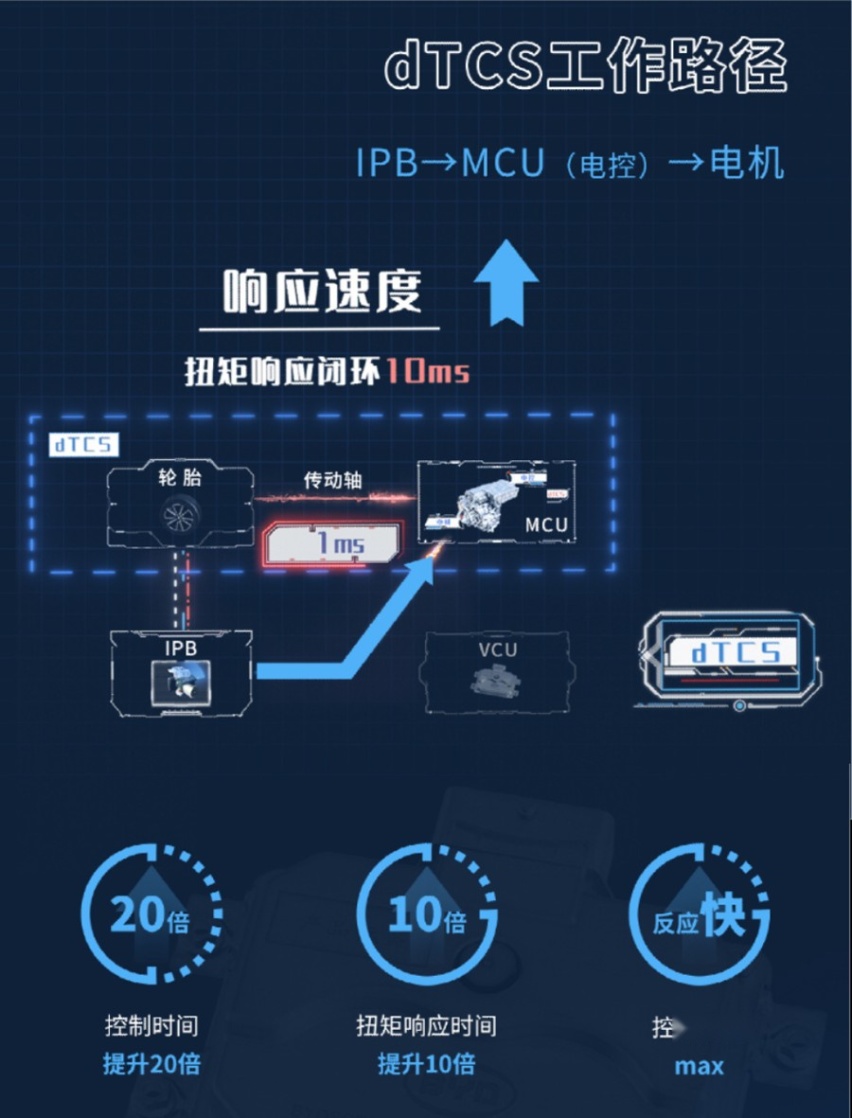 让行驶更安全 ，汉EV四驱版搭载dTCS全球首发