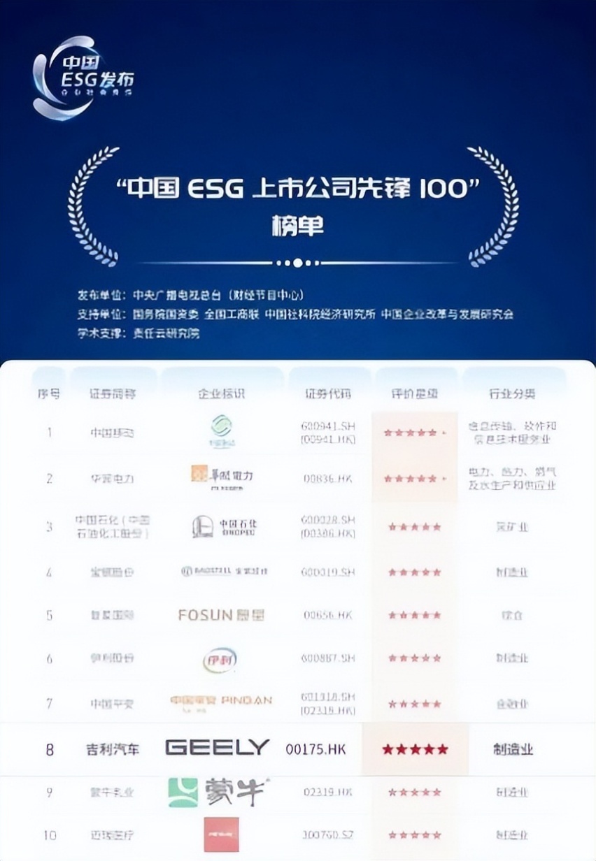 获选“卓越”评级，吉利汽车位列“汽车与动力电池双碳领导力排行榜”榜首