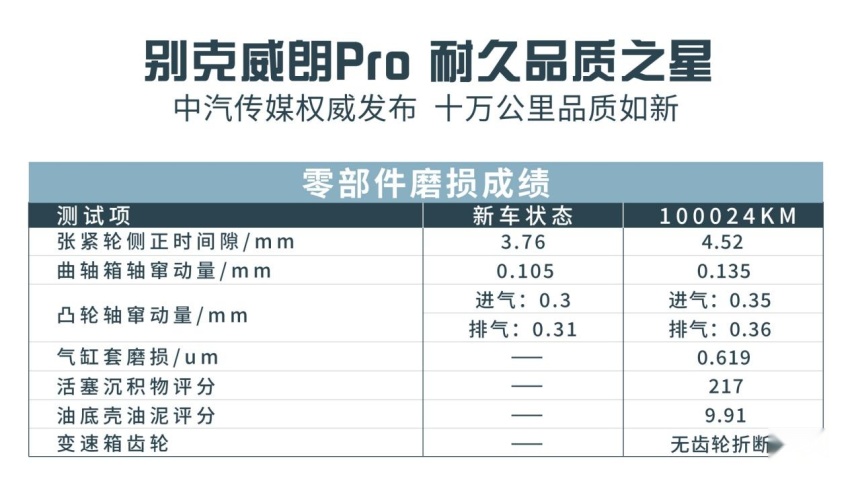家用车十万公里是个坎?别克威朗Pro 10万公里耐久测试有点意思