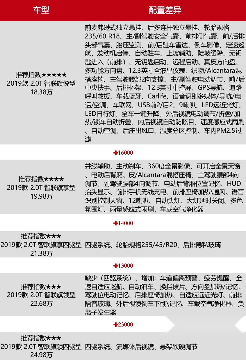 红旗HS5上市，性价比超高，别老盯着本田冠道不放了！