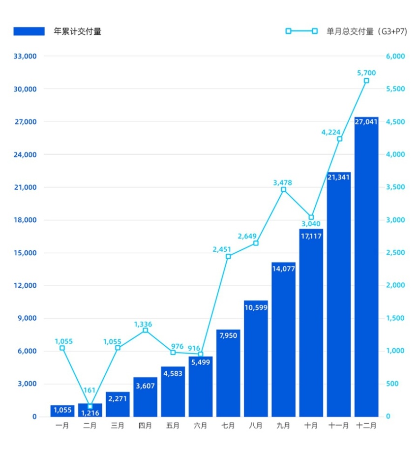 蔚来、理想、小鹏2020年销量成绩单发布