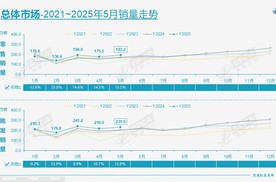 5月中国汽车销量盘点：出口占产能20%，吉利超过大众位居第二