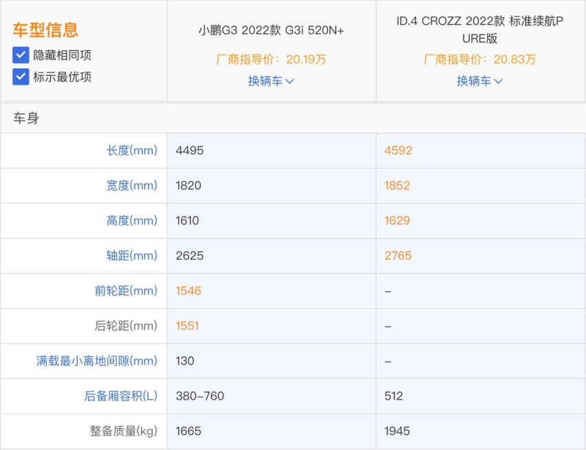 大众ID.4 CROZZ和小鹏G3i对比,你会选择哪款?