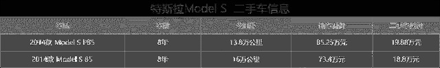 比Model 3便宜10万，二手Model S才值20万，能买吗？