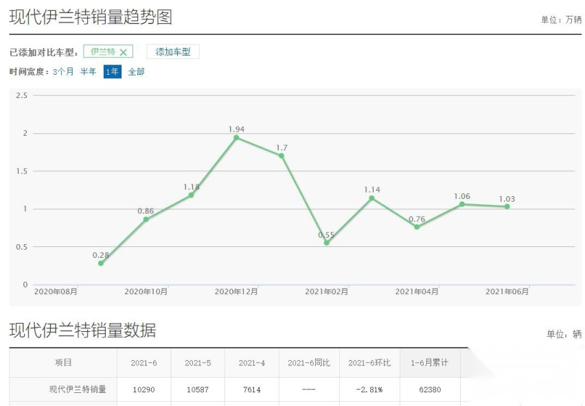 全系搭载后板悬，异响问题多发，伊兰特能扭转北京现代颓势吗？