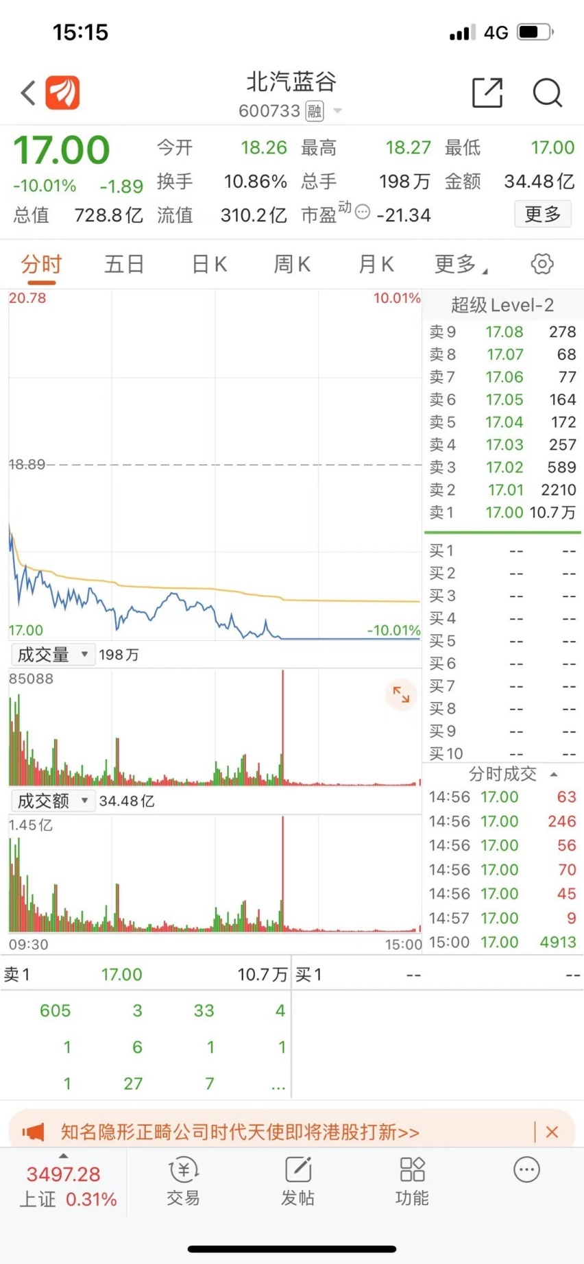 华为官宣不造车，长安汽车、北汽蓝谷、小康股份股价均应声大跌