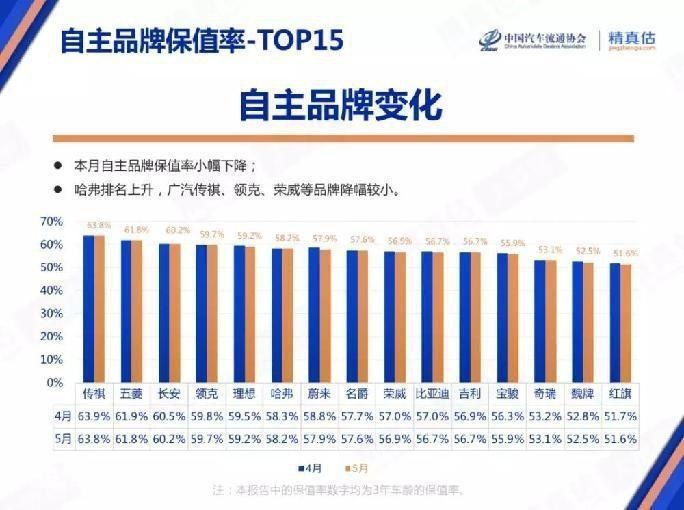 5月保值率，欧美豪华品牌整体上升，自主品牌将赶超日系