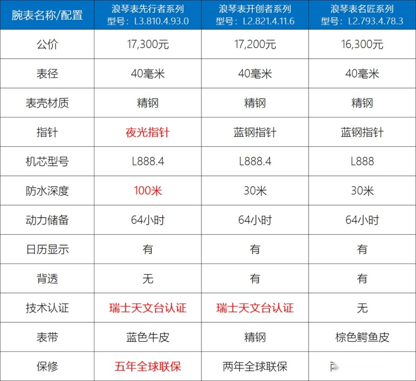 去年被誉为2万元最值得推荐的大三针腕表，这表到底怎么样？