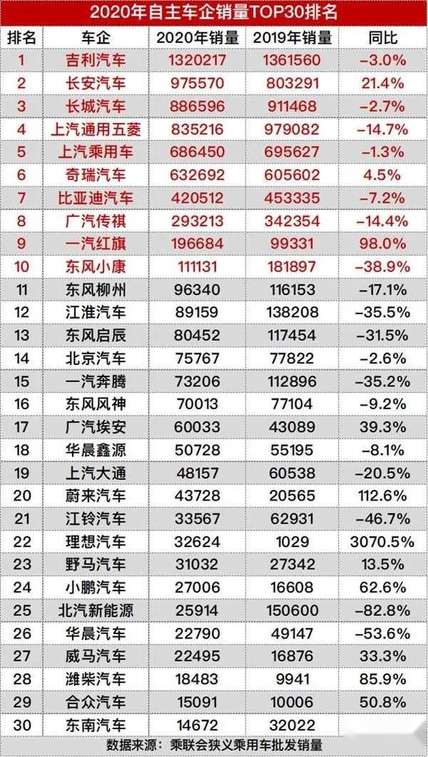 自主品牌销量盘点 同比下滑车企多 20家车企不超10万辆