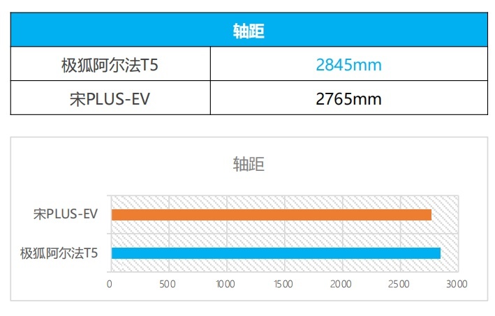 终于等到极狐阿尔法T5，还好我没买宋PLUS EV