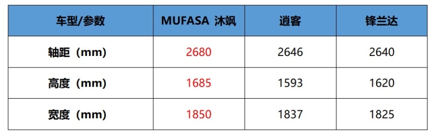 即刻预订享多重优惠！MUFASA 沐飒、逍客、锋兰达怎么选