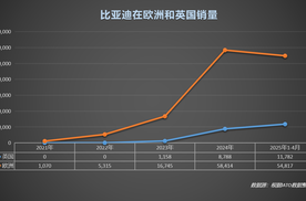 中国车欧洲领跑！比亚迪月销破万，逆袭背后全是“熬”出来的荣光