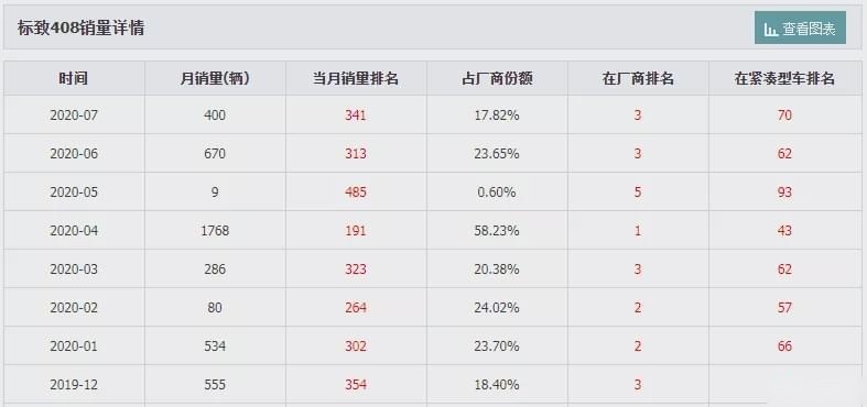 宝马发动机加持，销量仅个位数？这些车有点惨