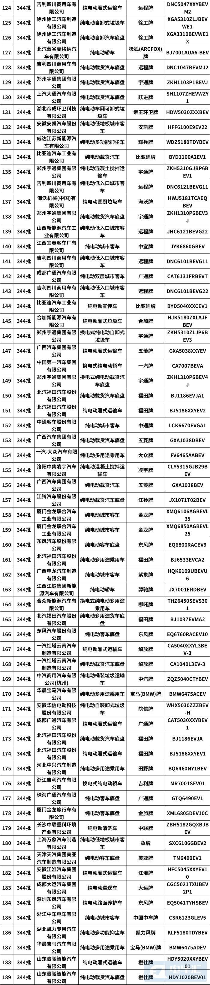 包括纯电动、插电式混合动力等共计276款新车公示