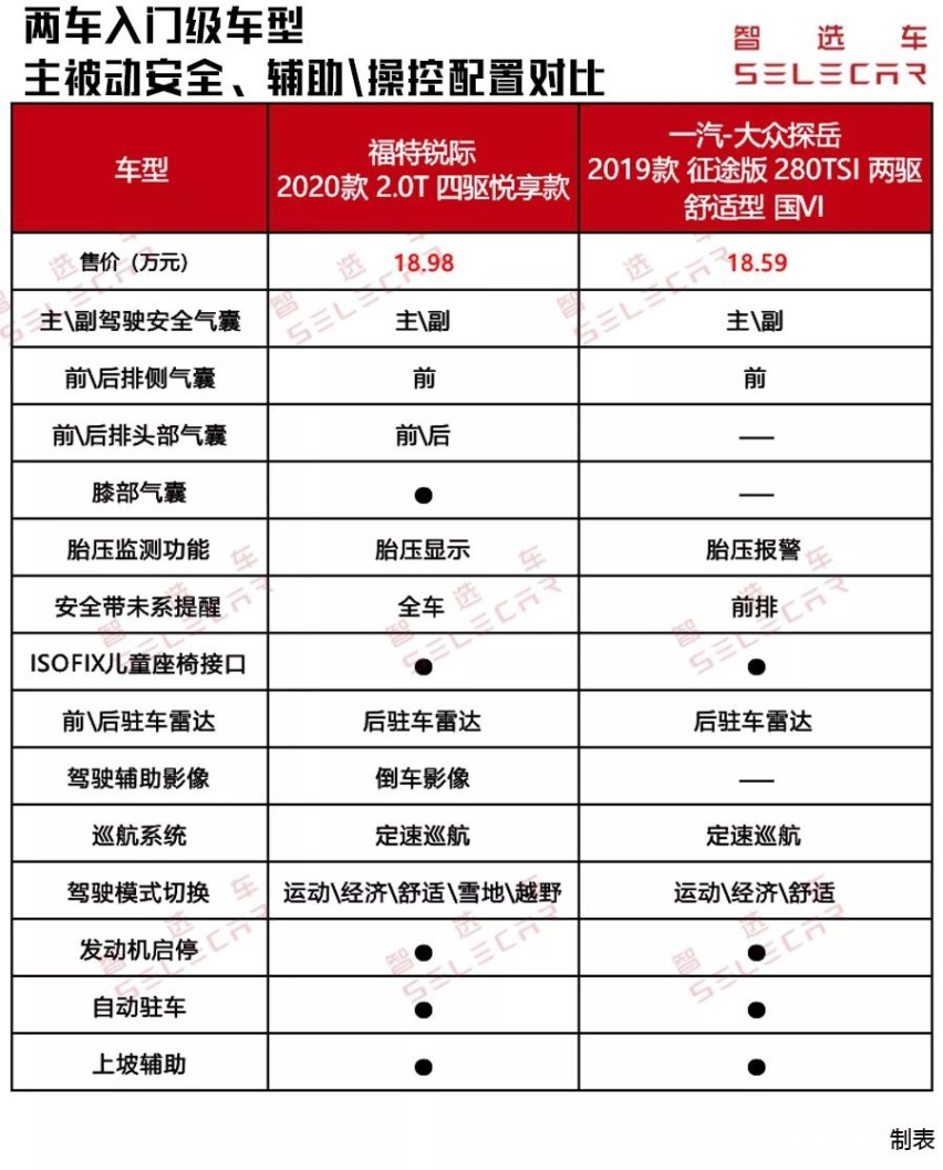 标配四驱，全铝悬架，7.5秒破百，福特锐际来了，探岳慌不慌？