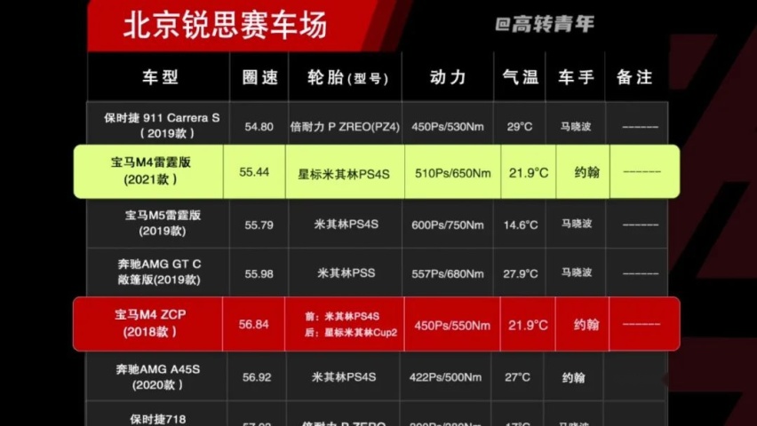 新老宝马M4赛道对决！