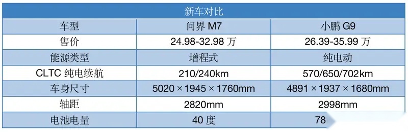 问界M7降4万/小鹏G9降4.6万，二选一网友吵翻了