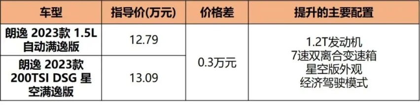 两种外观三款动力，新朗逸12.09万起售，中高配更具性价比