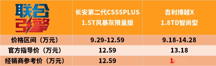 联合引擎｜长安CS55PLUS风暴灰限量版竞争力分析，4千就有限量款？
