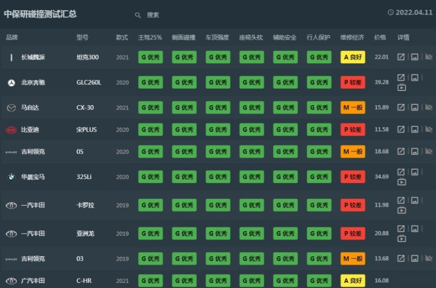 中保研85款汽车碰撞成绩出炉！GL8拉跨，第一是国产车