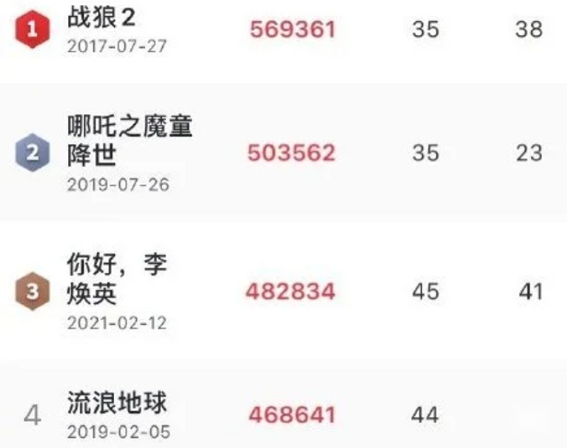 是不care大制作和精品，还是“李焕英”和特斯拉剑走偏锋