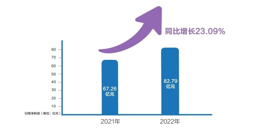 长城2022年营收超1373亿创新高，2023年目标160万辆