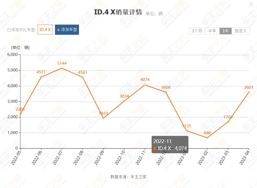 探店大众ID.4 X，22款最高优惠5万5，支持5年分期，要啥极氪X？