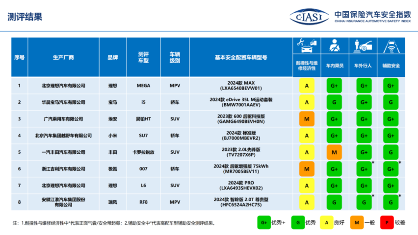 更严！中保研2024年首测公布，小米 SU7、理想 MEGA 等获评G