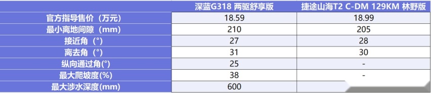 20万级方盒子看谁更强 深蓝G318对比捷途山海T2