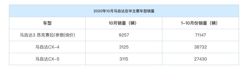 马自达中国10月销量回暖，月销2万辆