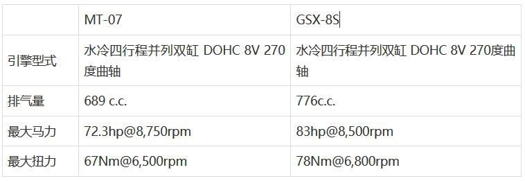 中量级运动街车之争，雅马哈MT-07对比铃木GSX-8S