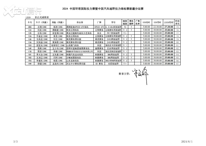 2024环塔拉力赛征战雪山峡谷，SS9赛段雨雪冰雹来袭 | 附成绩