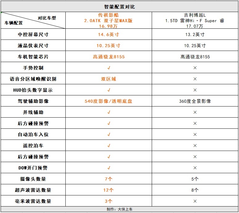 手握15万左右预算买高品质SUV，“影酷or博越L”到底该选哪台？