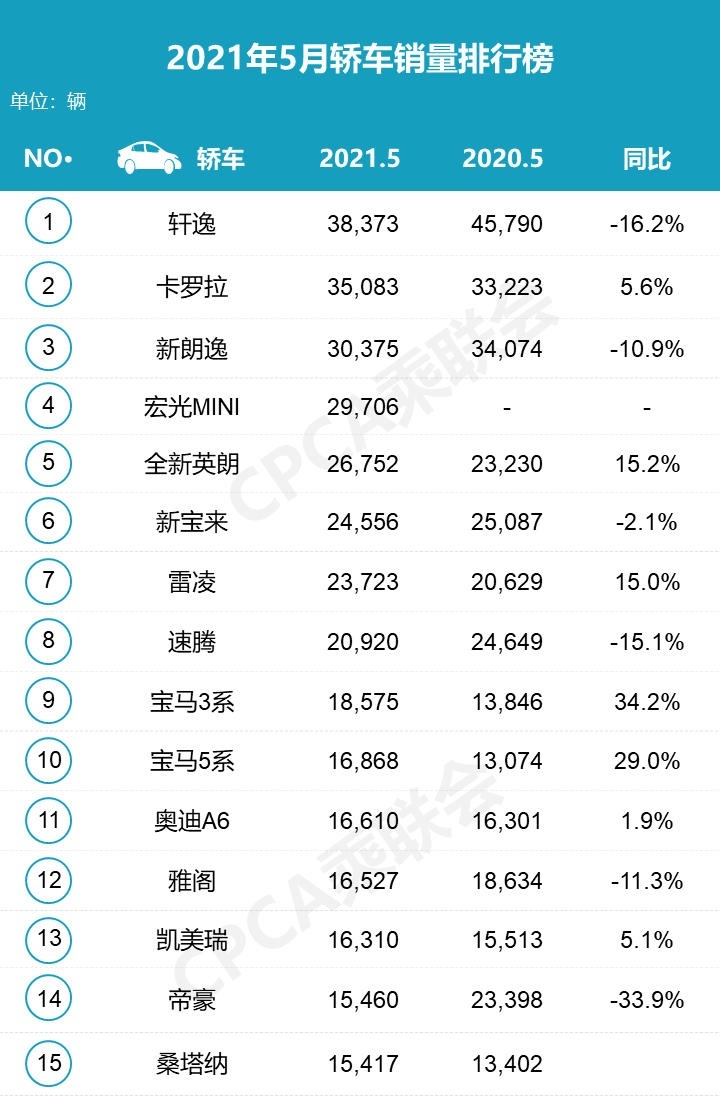 2021年5月轿车销量 轩逸/卡罗拉/新朗逸排行前三