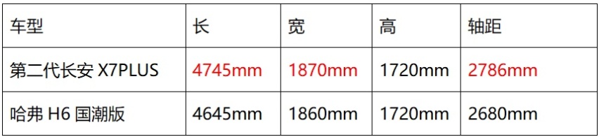 七座大SUV探亲出游同级最优解，第二代长安X7PLUS是如何做到的？