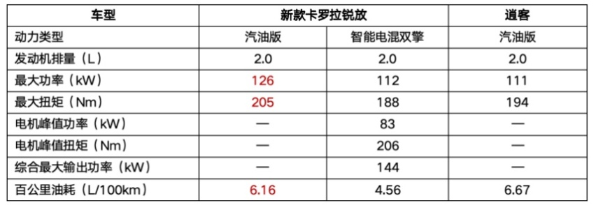 谁才是天生的“冠军相”？新款卡罗拉锐放PK逍客