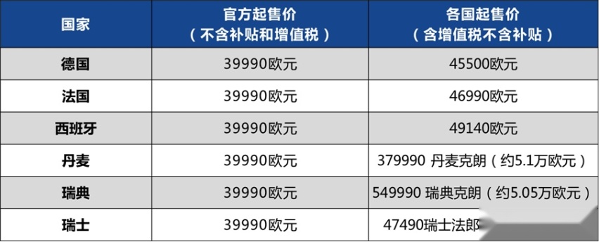 比肩中高端品牌 爱驰U6在欧洲售价高达5.1万欧元