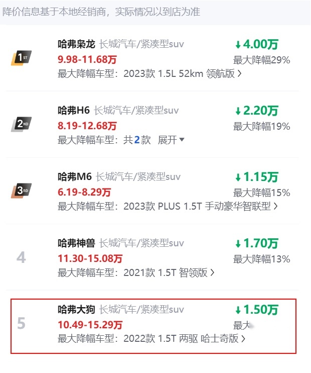 哈弗大狗终端优惠破纪录：四驱版最高优惠幅度达到2.29万元