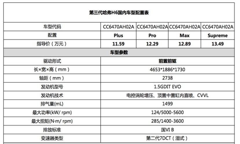 比预售价低3000元起售，第三代哈弗H6“神车”依旧
